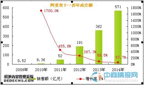 淘宝天猫双十一历年生意业务额一览(2009-2015)